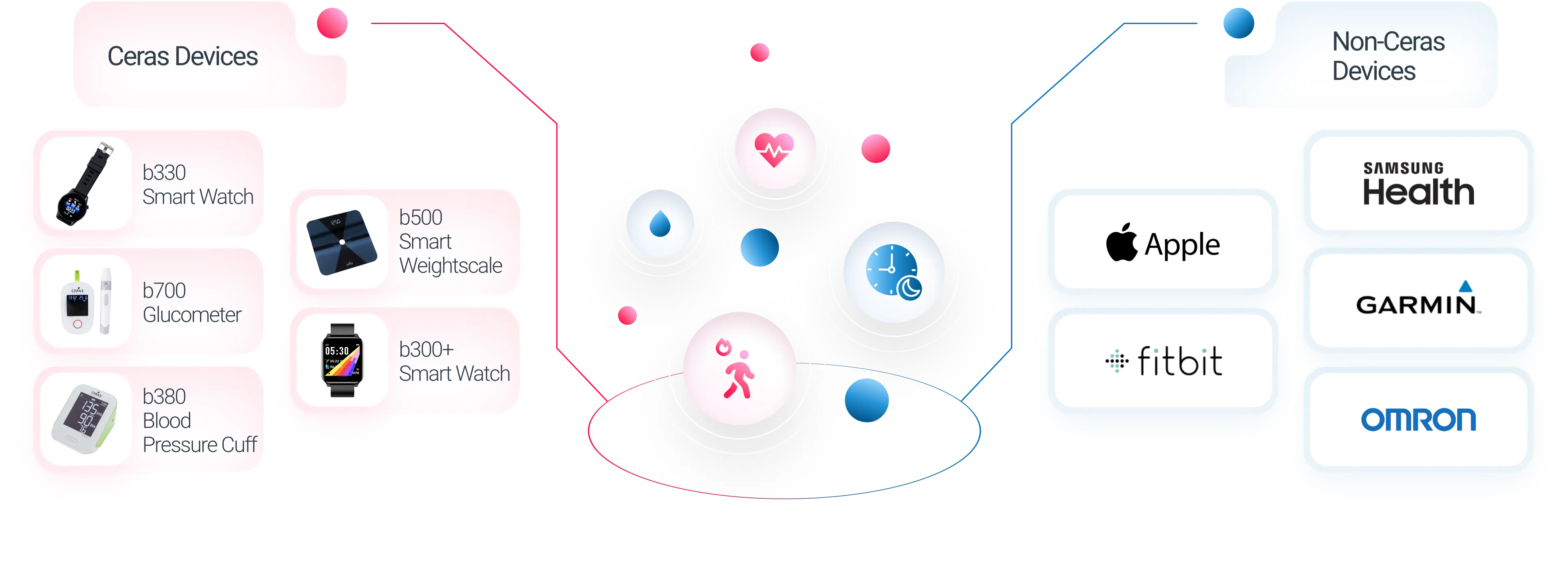 Physiological Data Collection